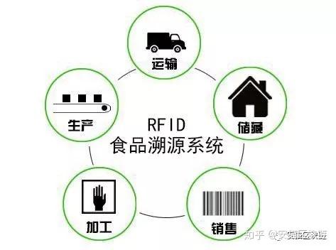 基于区块链技术的食品溯源体系