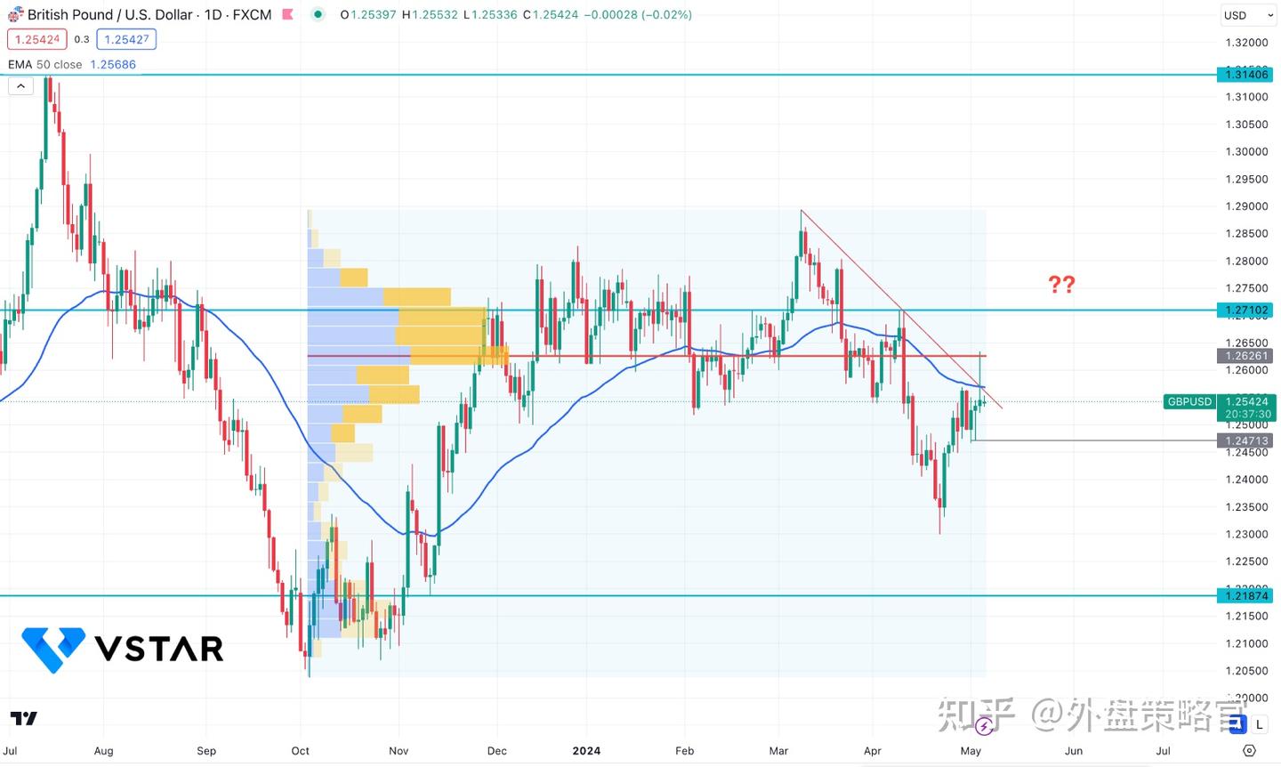 英镑兑美元触及1.2600 水平时是否值得买入？ - 知乎