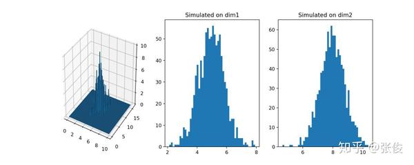 bplot(133)ax.hist(y_samples,bins=50)ax.set_title("