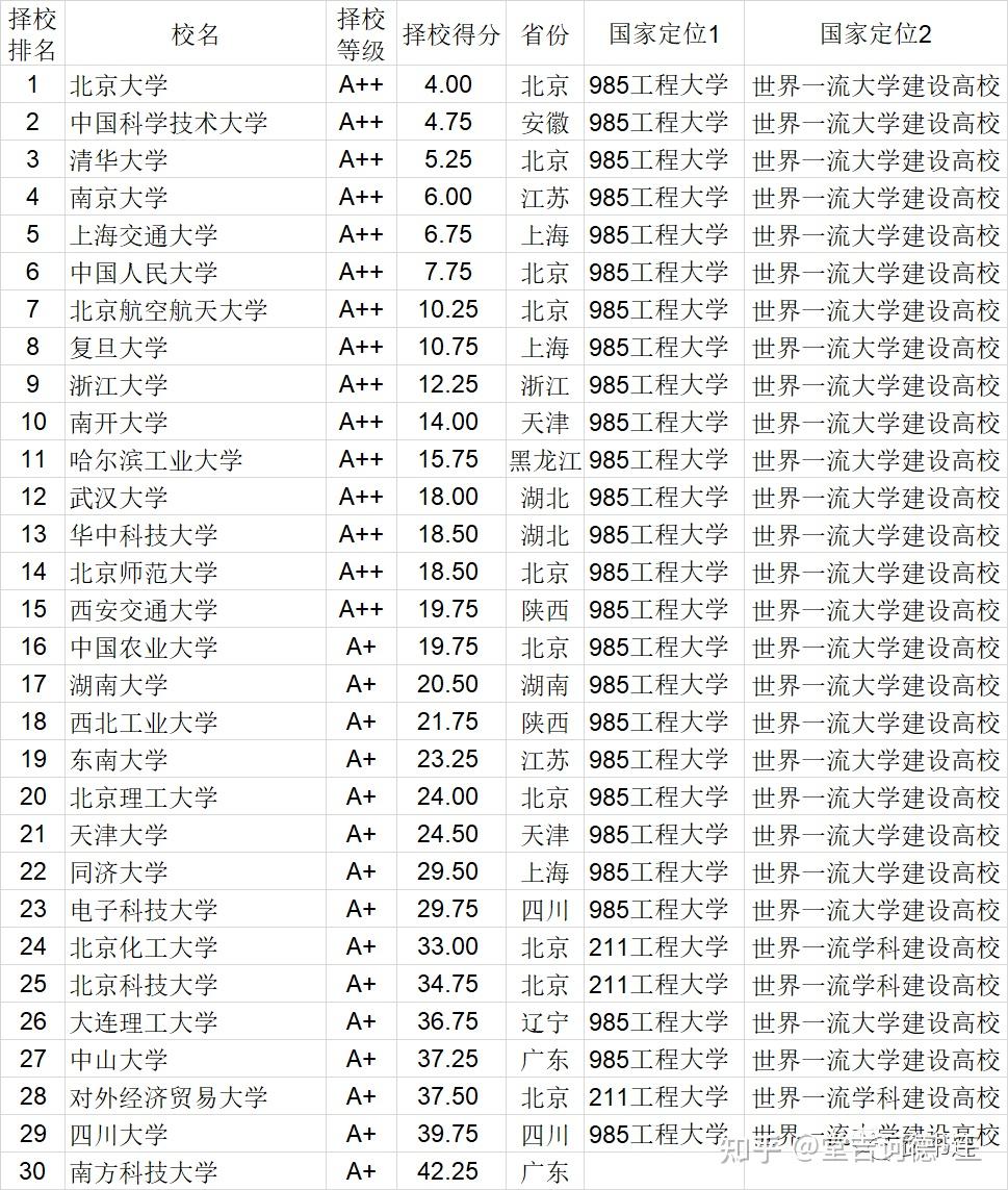 2021年中国大学排行榜公布,快来看看你的学校排第几