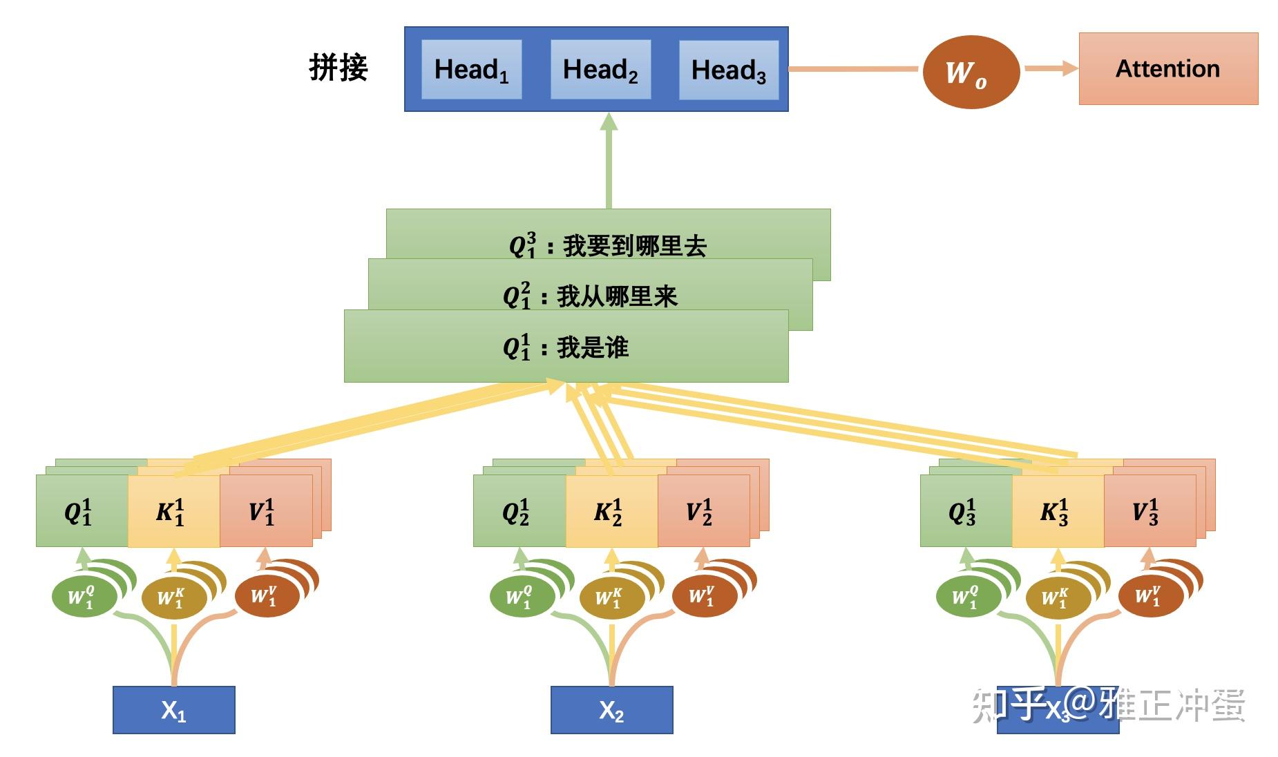 想看就能看懂的Transformer详解和形象化解释 - 知乎
