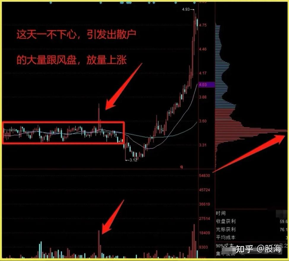 當股票的籌碼峰出現這種形態注意了主力已經建倉完畢隨時會有動作