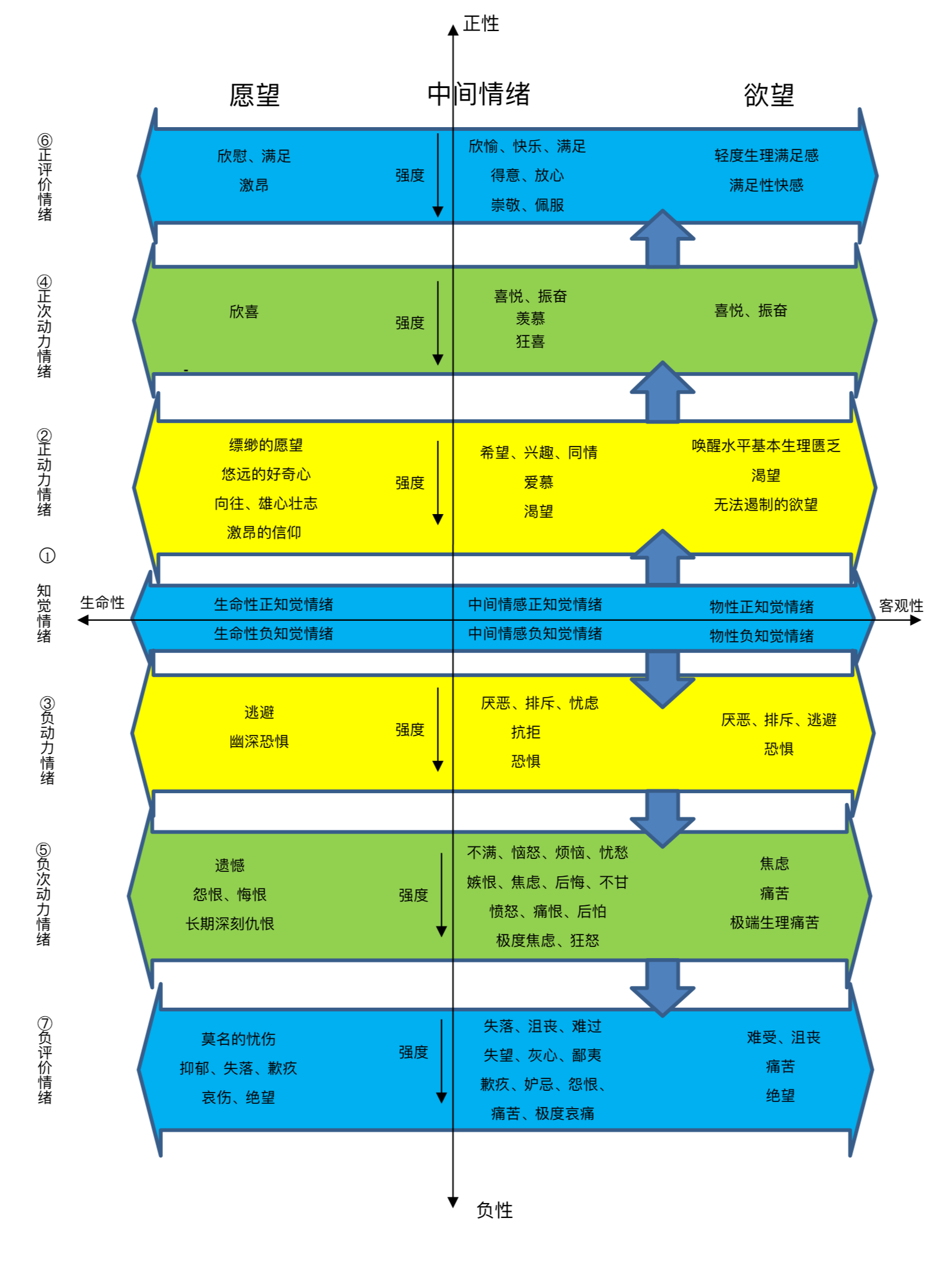 情绪的分类有哪些方法？