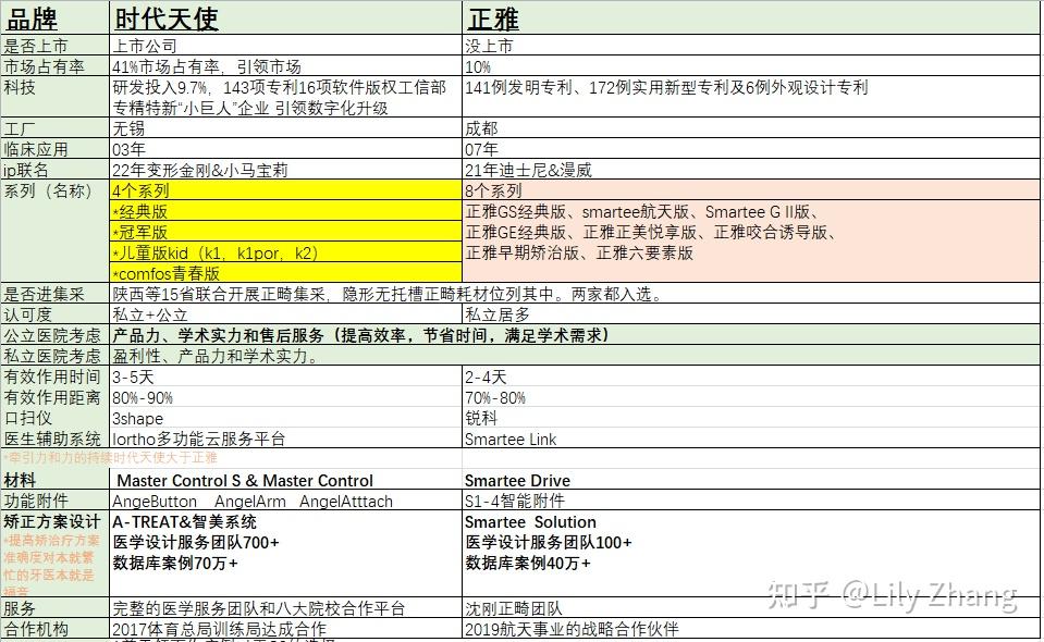 时代天使和正雅对比 - 知乎