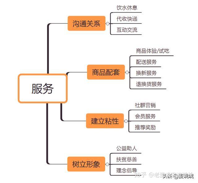 五,提供更多服务,增强顾客粘性
