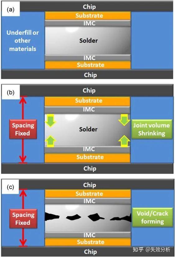 先进封装当道！3D IC全介金属化合物焊点最新发展 - 知乎