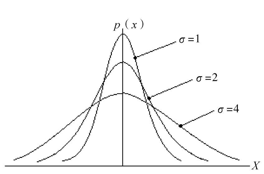 标准正态分布曲线图片