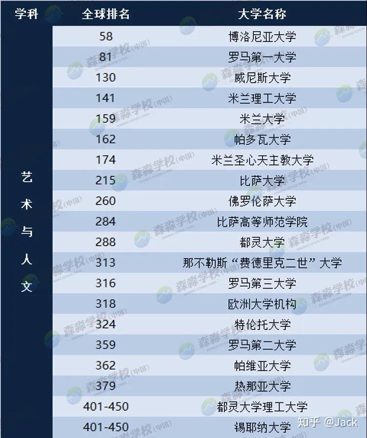 关于2020年意大利大学qs排名你需要知道的林林总总