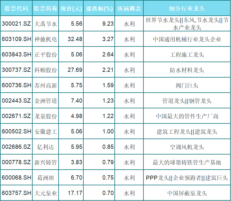 大手筆水利獲投1731億這24只水利細分龍頭股或受益