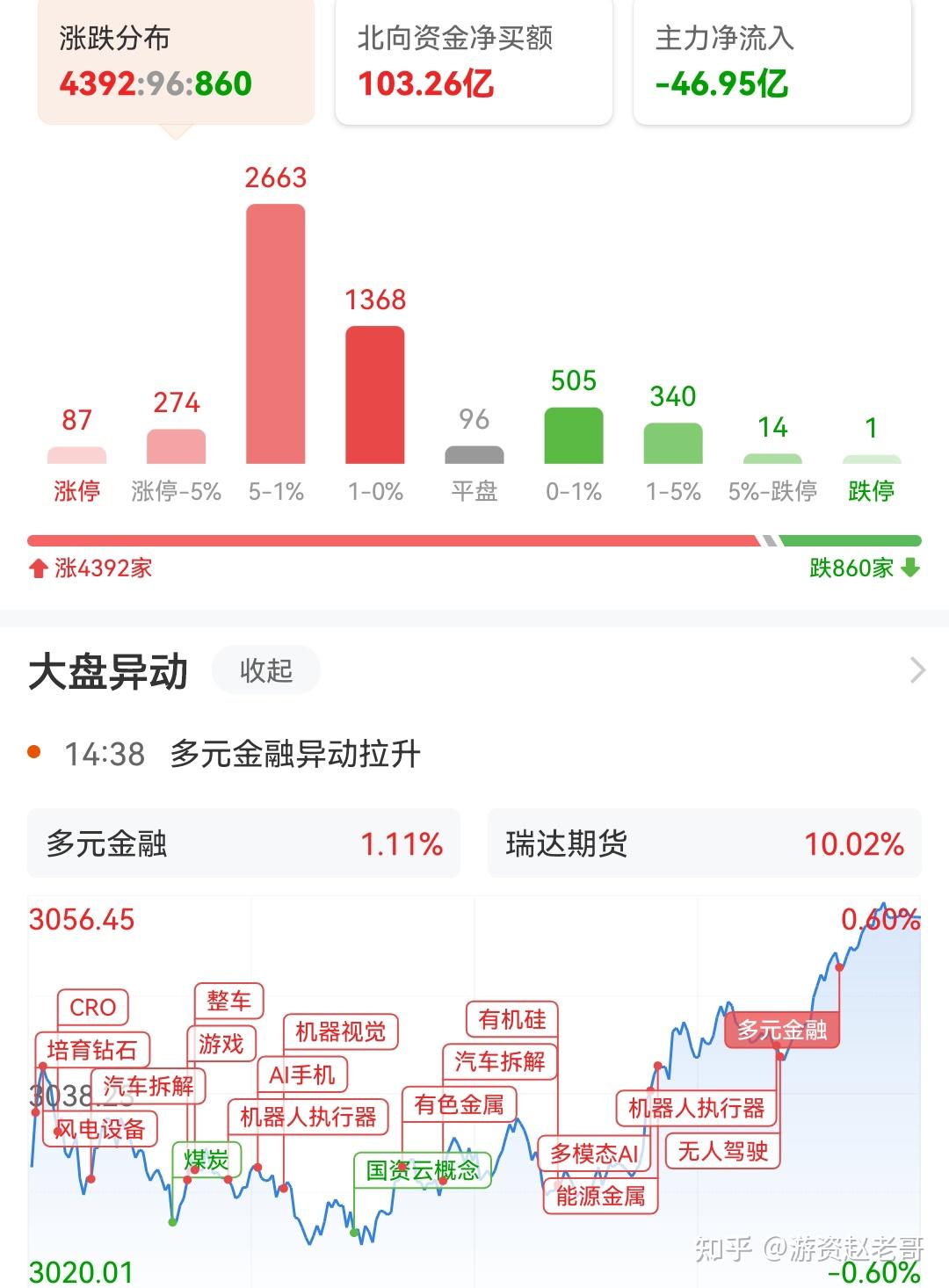 317赵老哥复盘思路