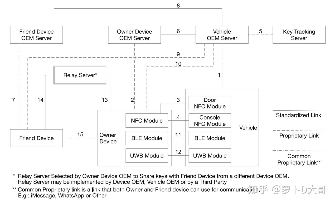 UWB应用——CCC联盟 - 知乎