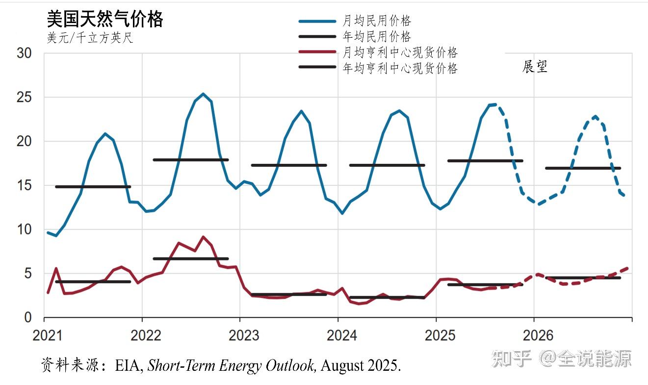 冰火两重天的美国天然气形势- 知乎