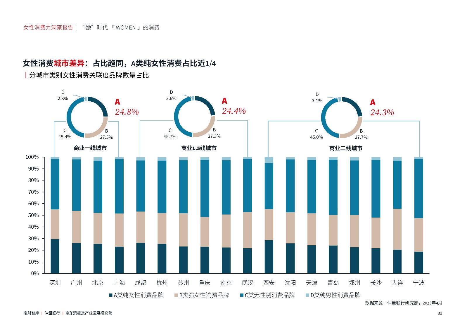 2023女性消费力洞察报告：聚焦“她时代”下的「WOMEN」新消费 - 知乎