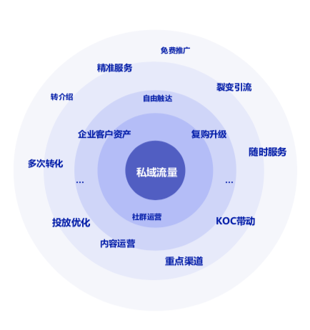 "公域流量已死",这几年总被提起.