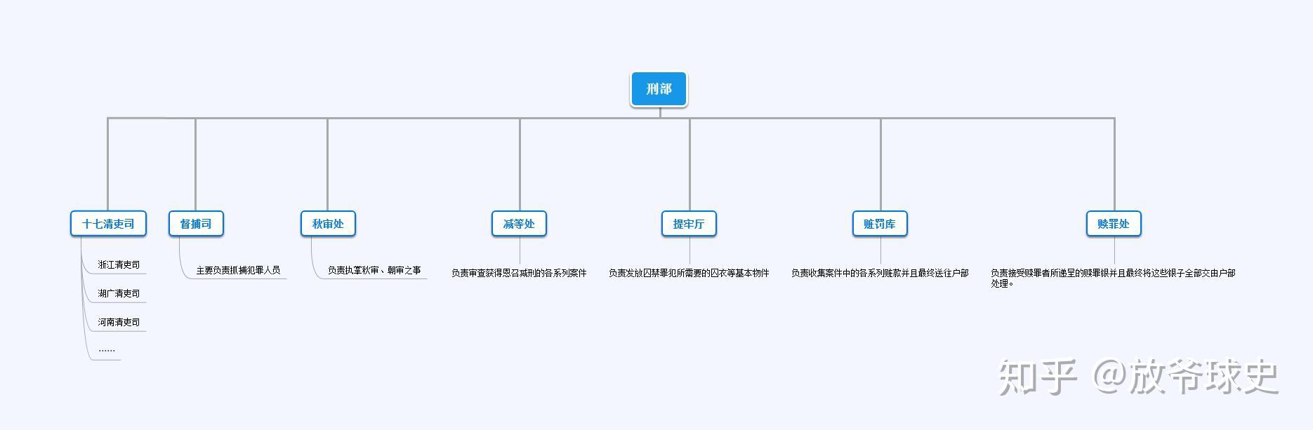 解析清朝中央行政机构（六部篇）：清承明制，但也有所改变