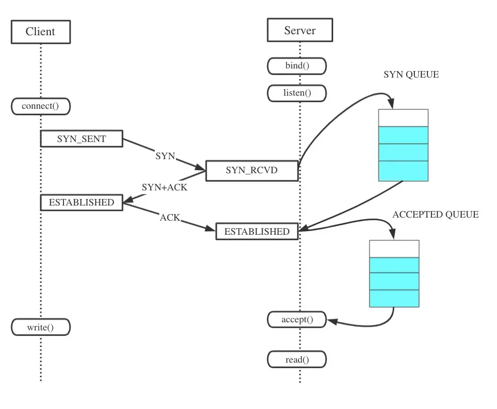 tcp三次握手中的全连接与半连接队列