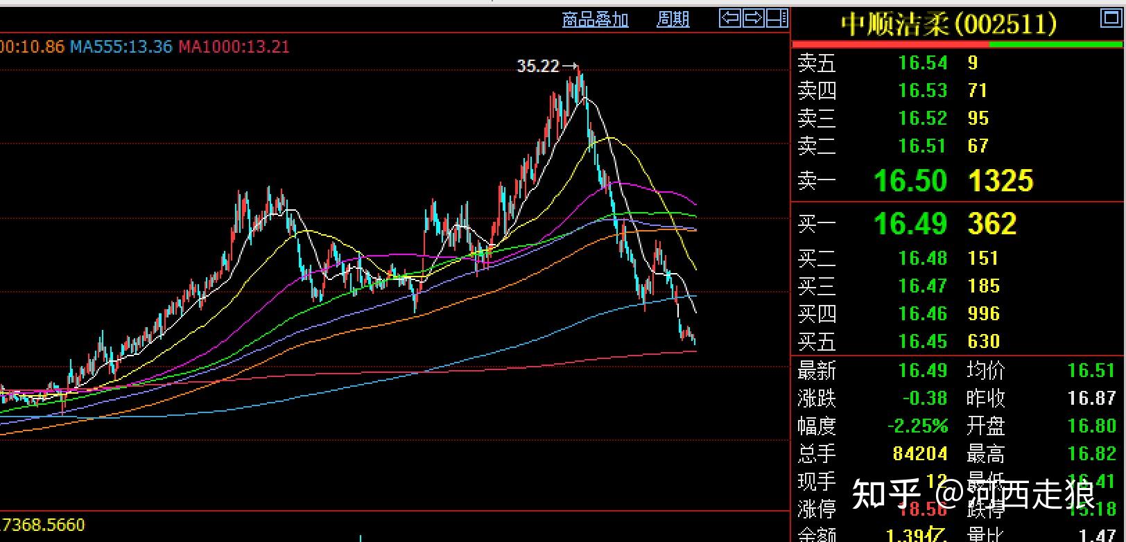 20210915一些个股分析 知乎