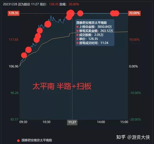 知名遊資如何操作?呼家樓買入金剛光伏1億 - 知乎