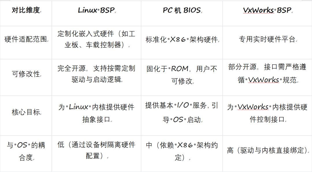 Linux BSP：嵌入式系统的硬件抽象核心与开发实践 - 知乎