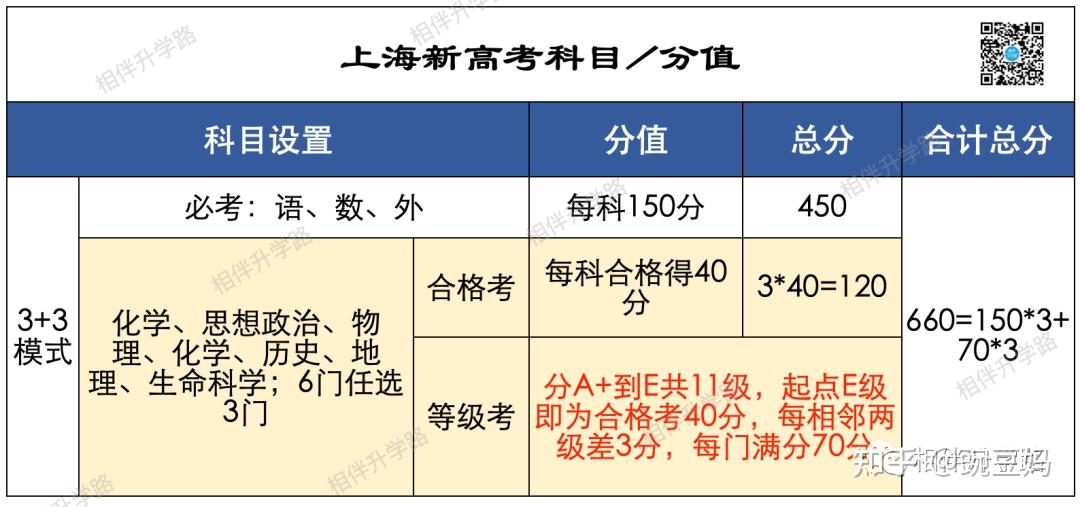 上海新高考,將原本的6選1的 1考試,變成了6選3的 3等級考,模式如下