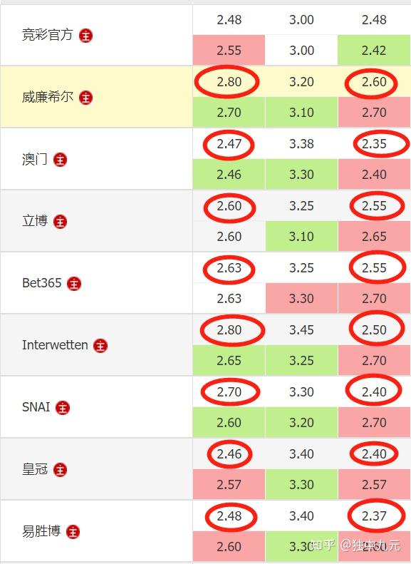 客胜赔率 = (让球队初始赔率 - 5) / (受让方初始赔率 + 让球队初始赔率)