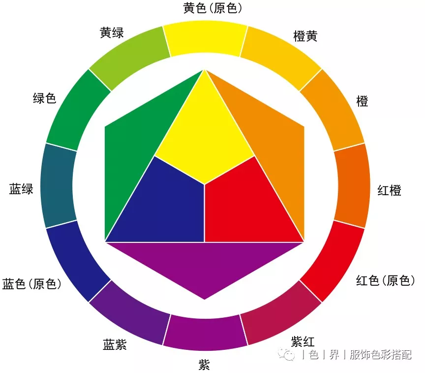十二色相环原色(红黄蓝)以开始的十二色相环为例,中间三角区的红黄蓝