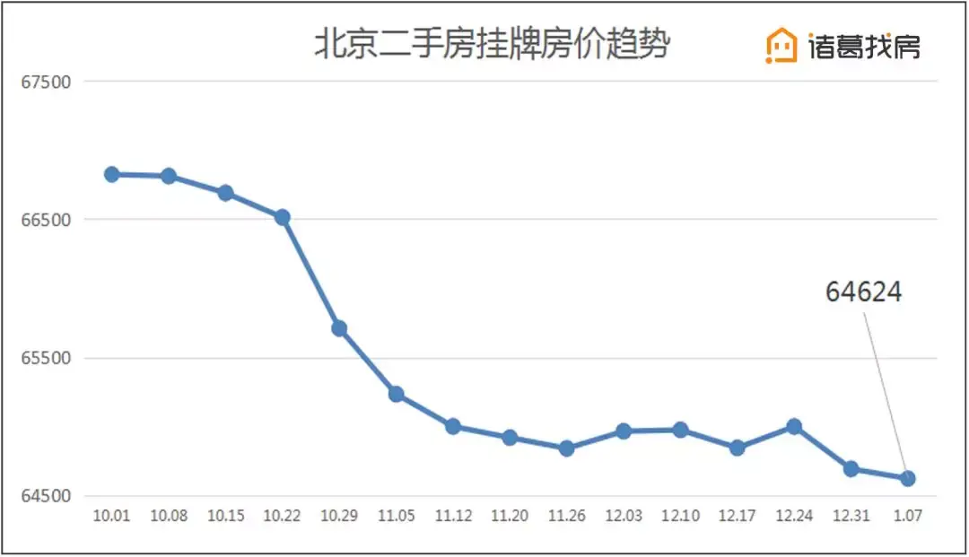 北京楼市周报丨通州均价继续下跌,领跑全市挂牌跌幅榜 - 知乎