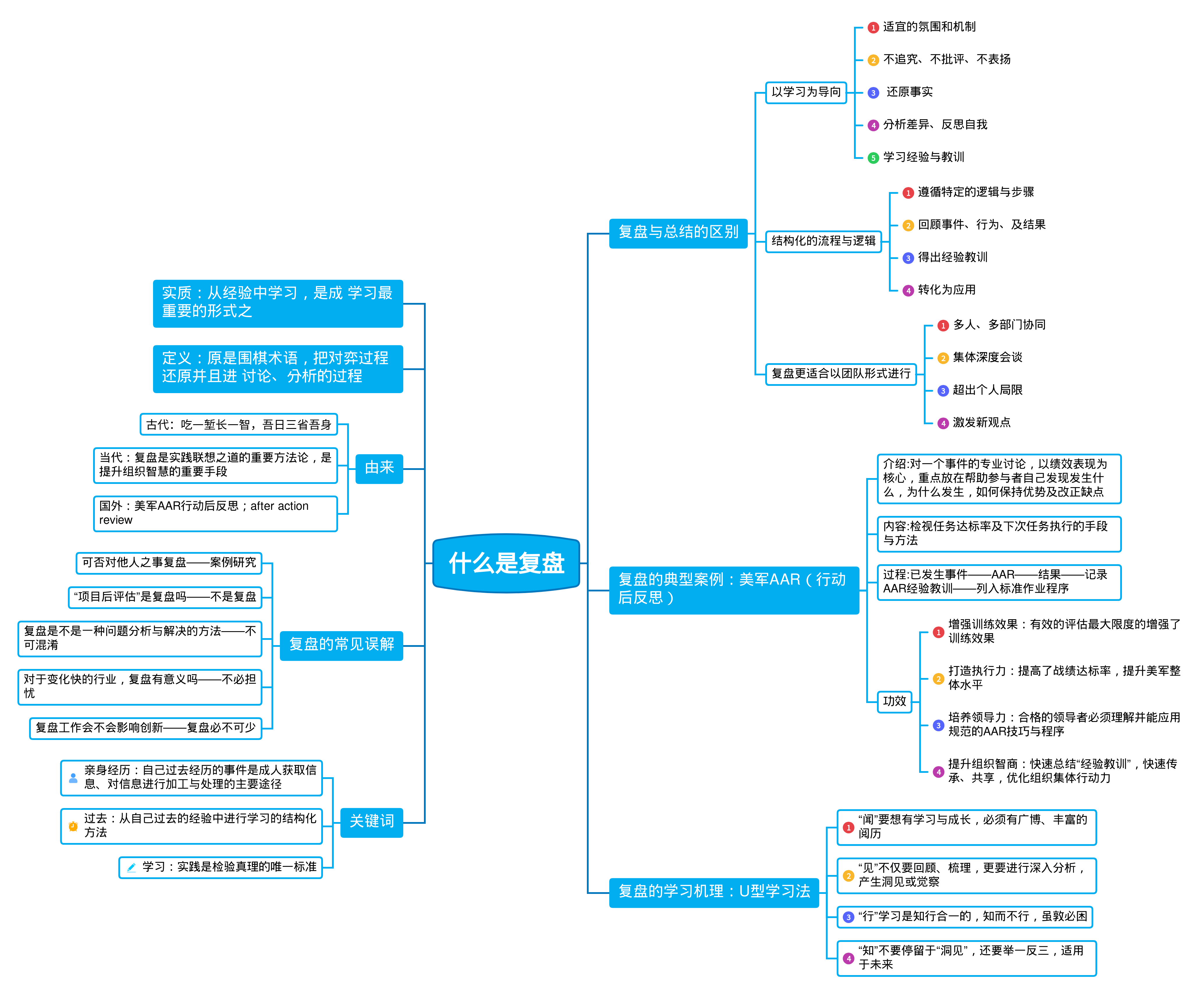 一张思维导图和十个小工具让你彻底学会复盘(内含模板)