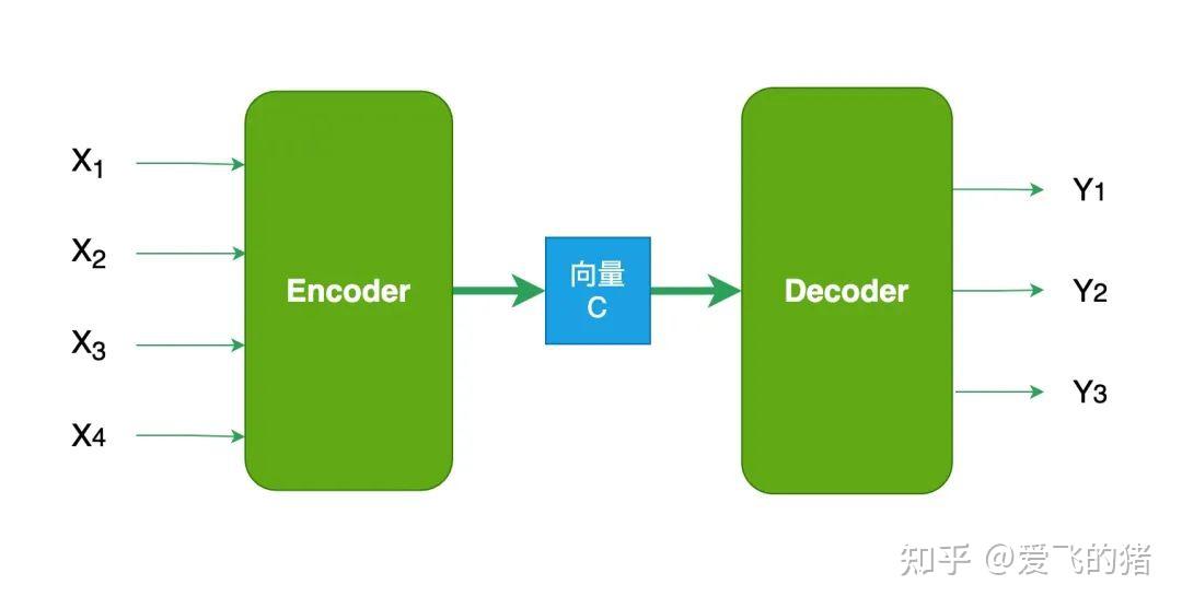 神经网络算法:一文全面梳理ANN、CNN、RNN、Attention、Encoder-Decoder、Tokenization等必备知识点! - 知乎
