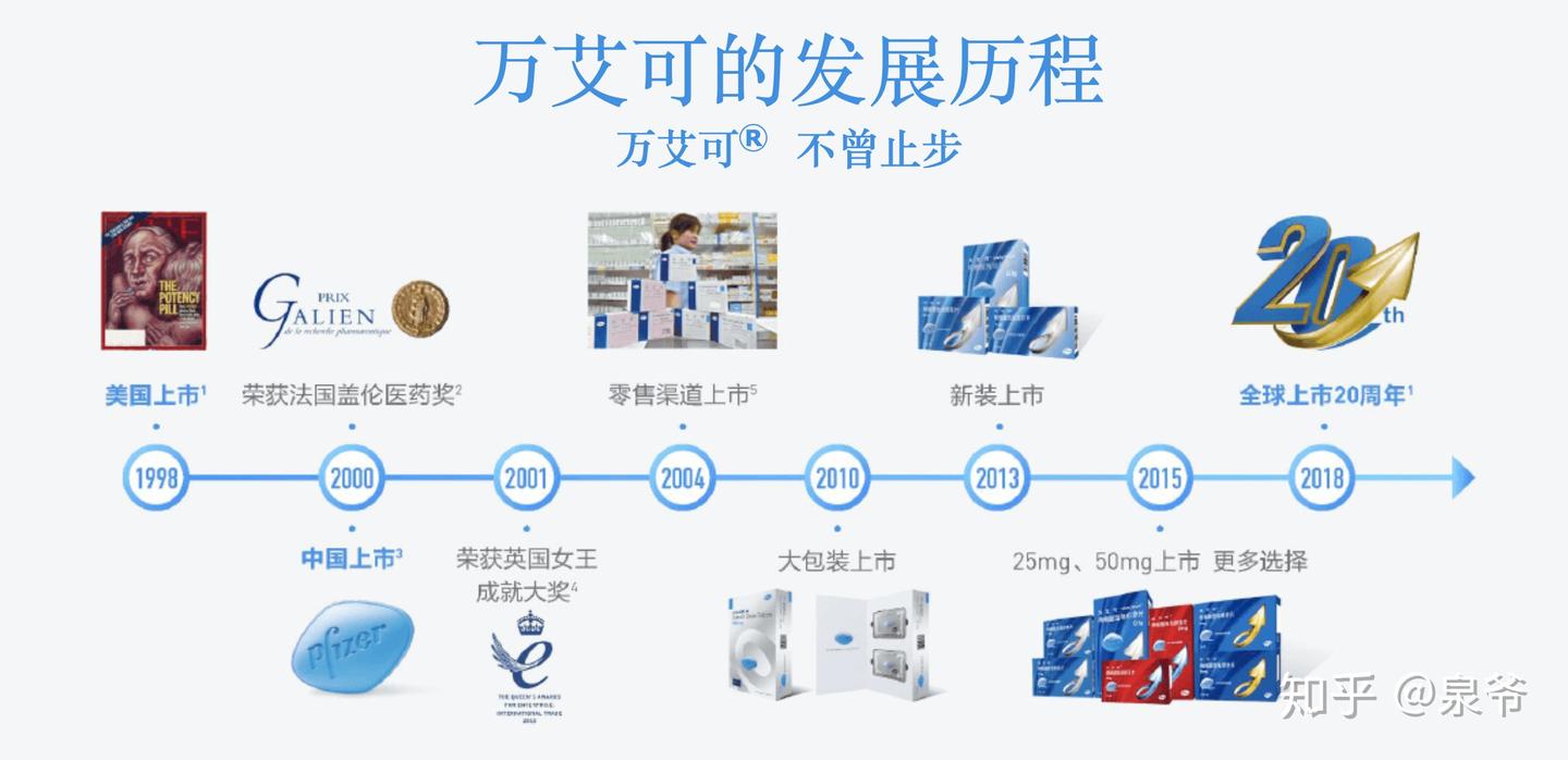 中国100亿伟哥市场的性福战役 - 知乎