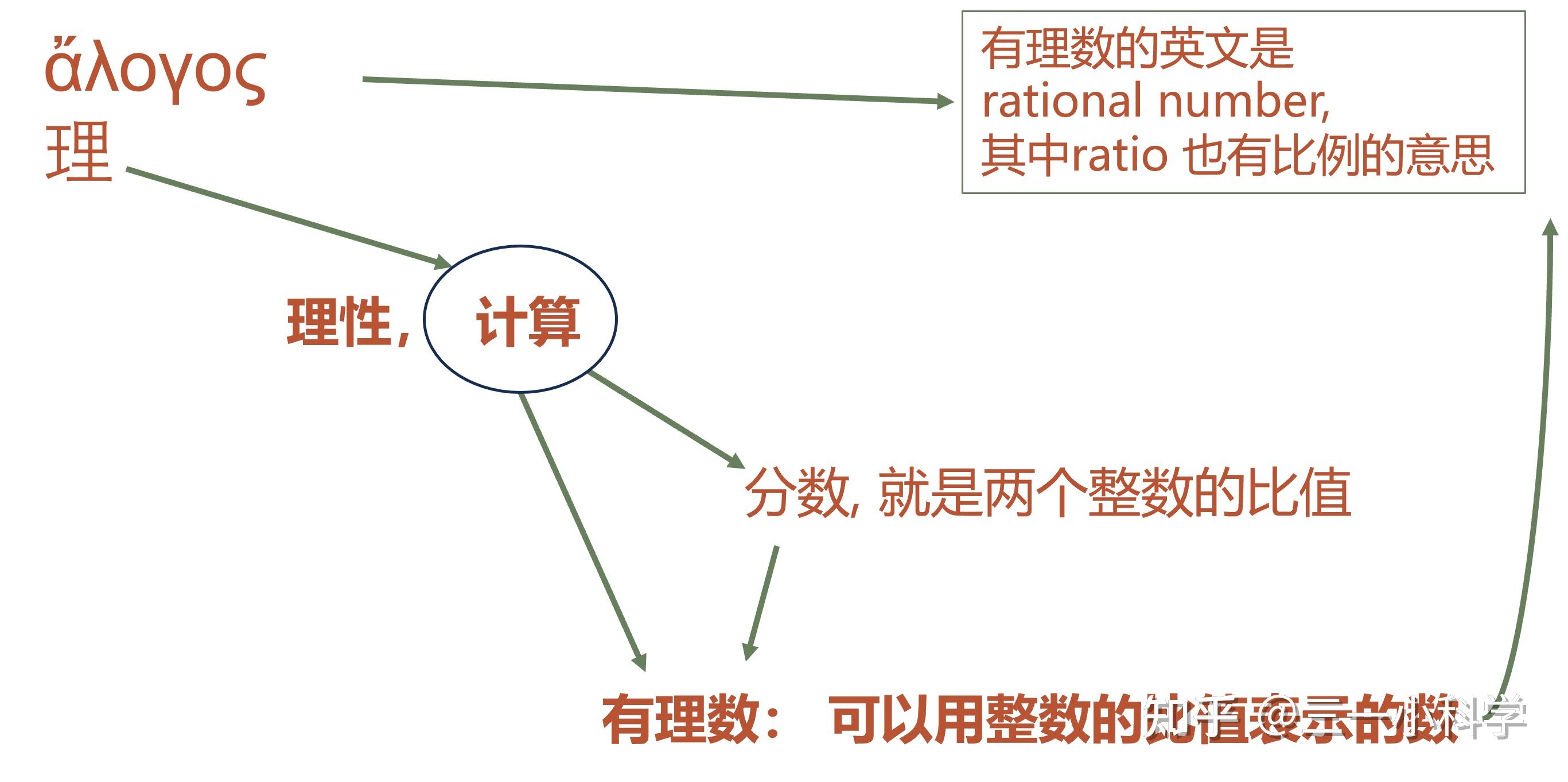 03-有理数为什么有理? - 知乎