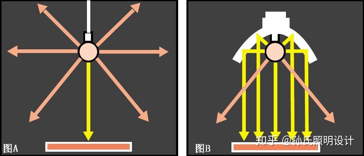 照明行业术语:什么是发光强度、光强「图解」 - 知乎