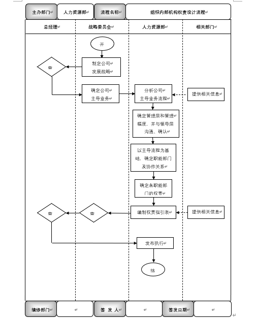 组织架构管理3大流程图