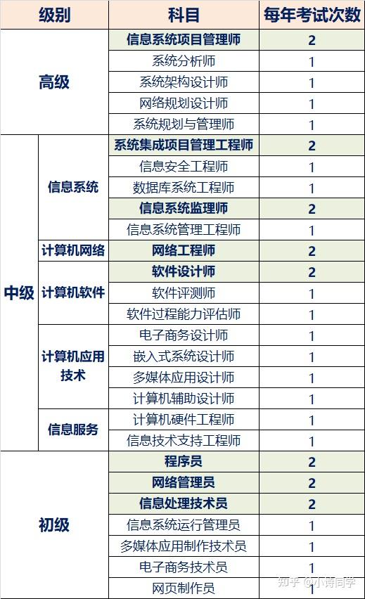 软考科目怎么选择? - 知乎