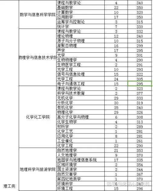 陝師大報錄比分數線