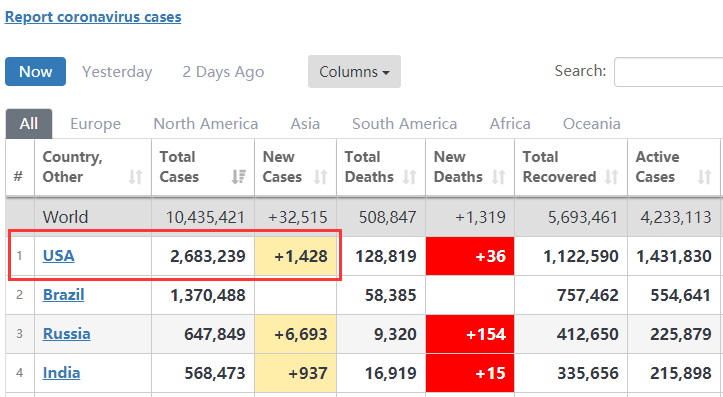 全球疫情发展报告之第160日美国单日新增13万