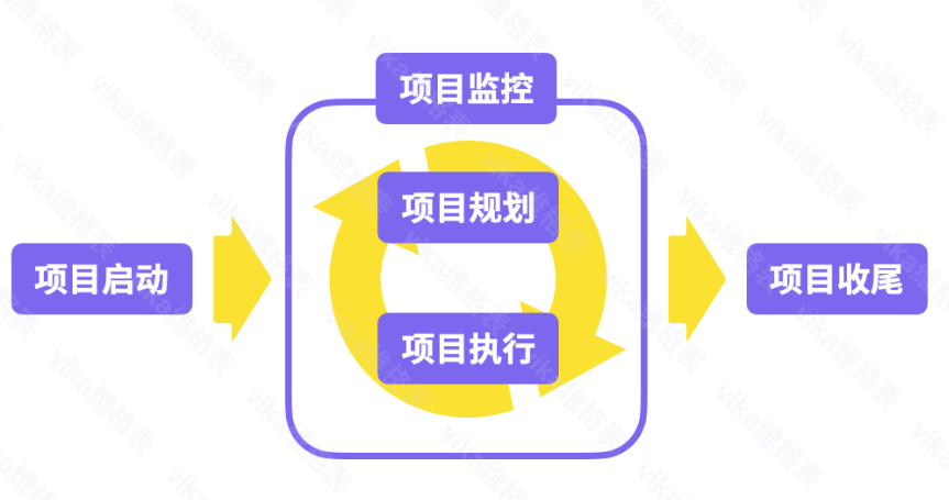 零基础如何学习项目管理?