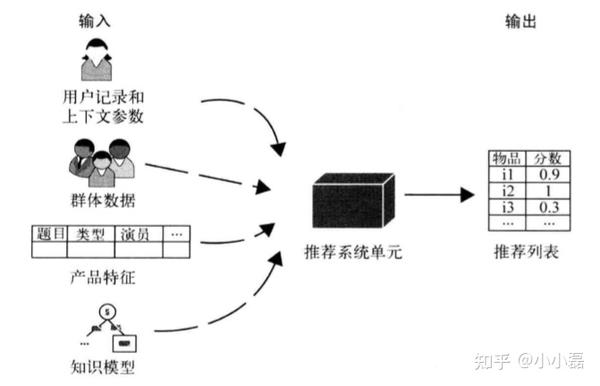 推荐算法分类:协同过滤推荐、基于内容推荐、基于知识推荐、混合推荐