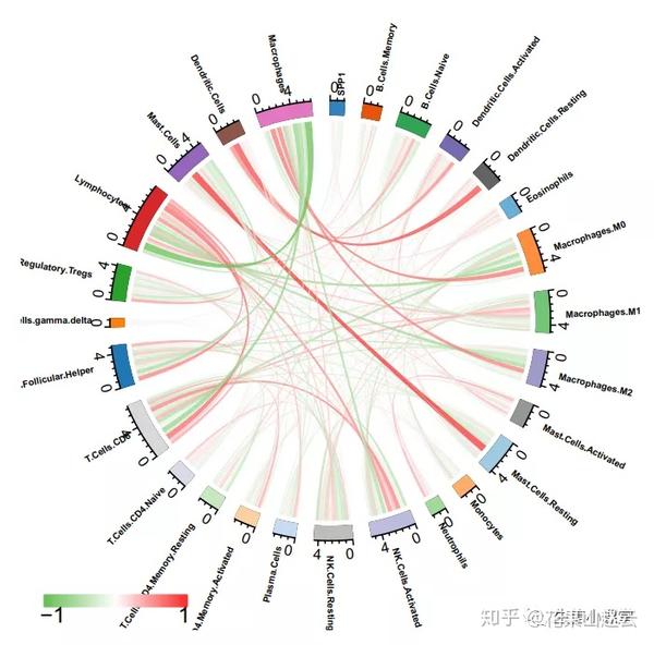 基因與免疫細胞浸潤的相關性點線圖