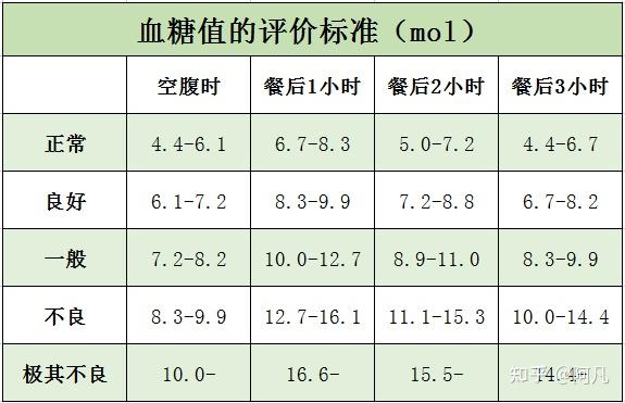 如何控制血糖做好这三步就够了