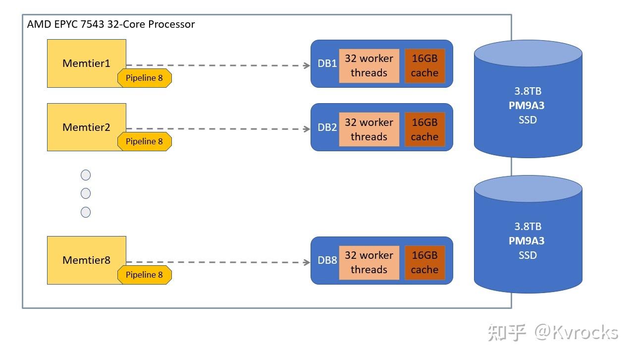 Kvrocks + XDP 性能报告 知乎