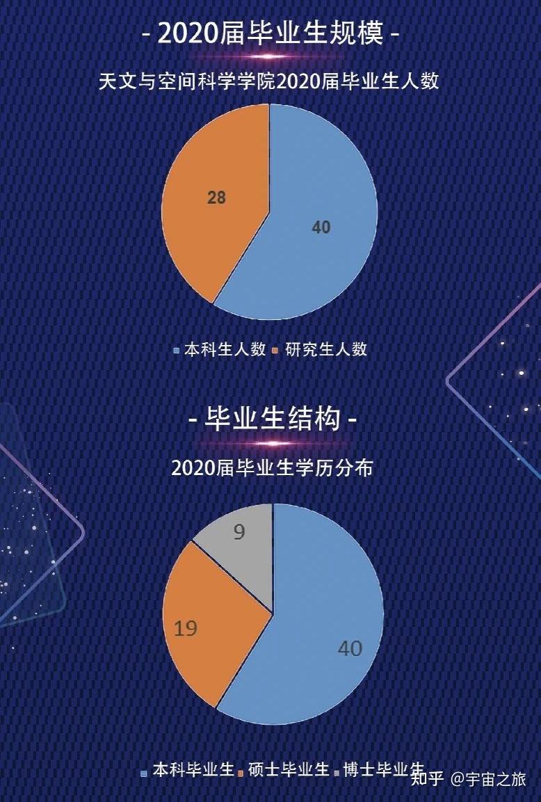 天文系是一个小众专业,从毕业人数就可以看出来,和金融,计算机等领域