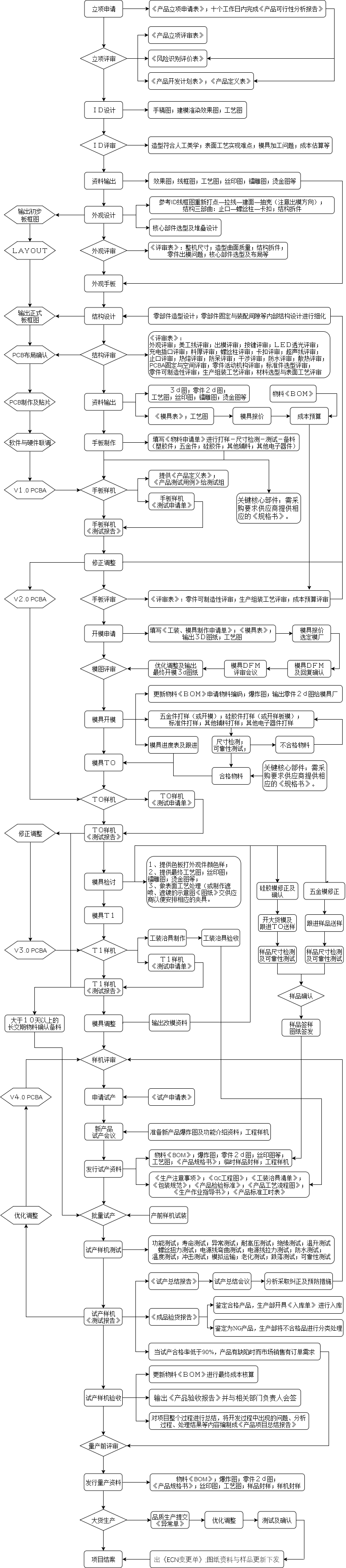 电子产品研发流程图参考使用