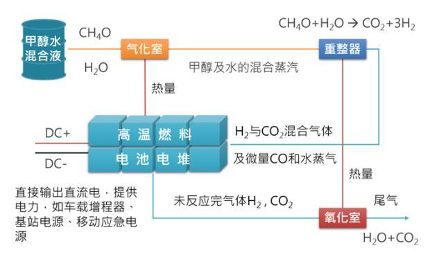 多重優勢愛馳甲醇制氫燃料電池系統