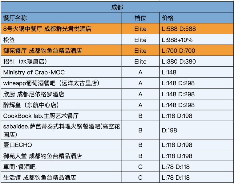 开闸了一年仅2次持续25天中国餐厅周来了