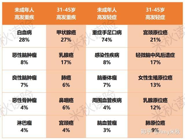 重疾险由中国保险行业协会与中国医师协会联合制定25种重大疾病