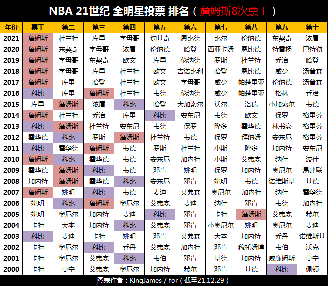 nba历史得分榜(Nba历史得分榜现已)