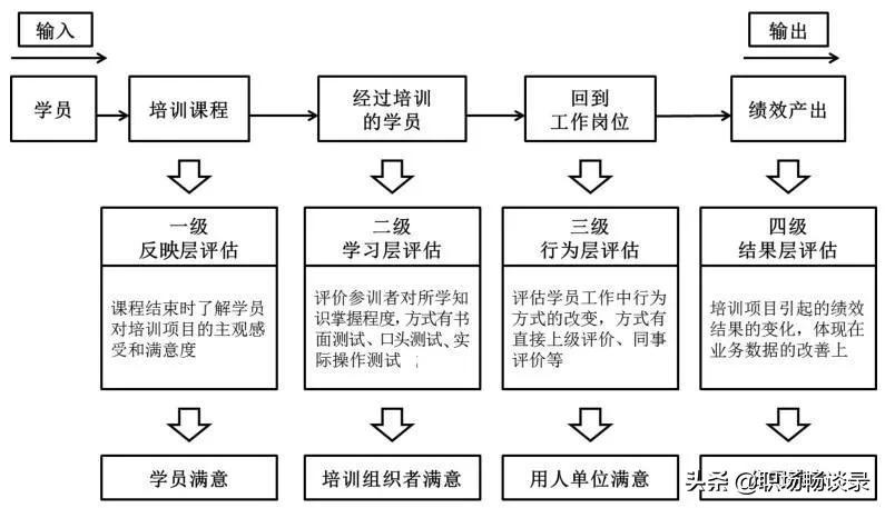 培训效果评估