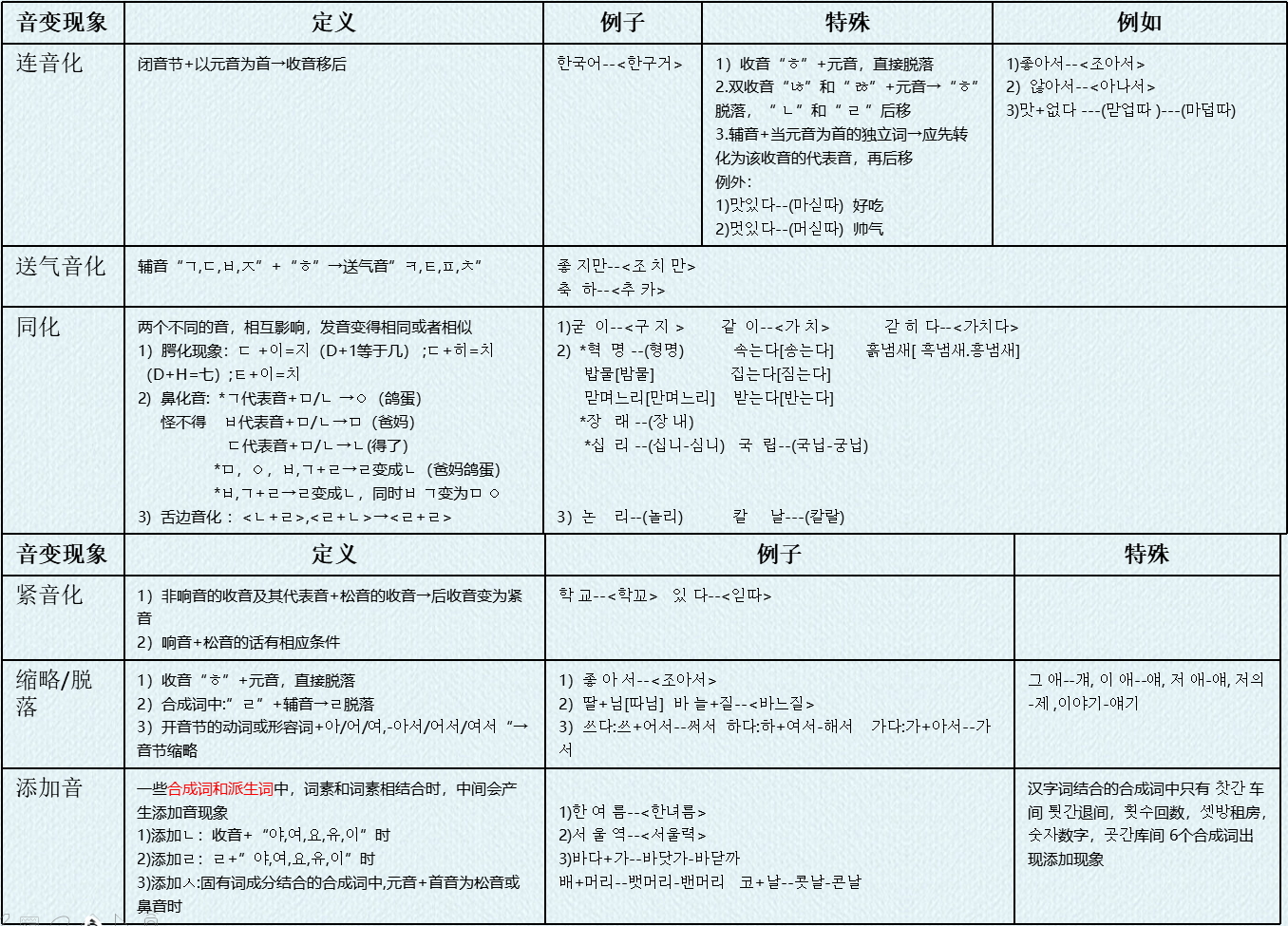 一张表帮你解决韩语音变现象问题 - 知乎
