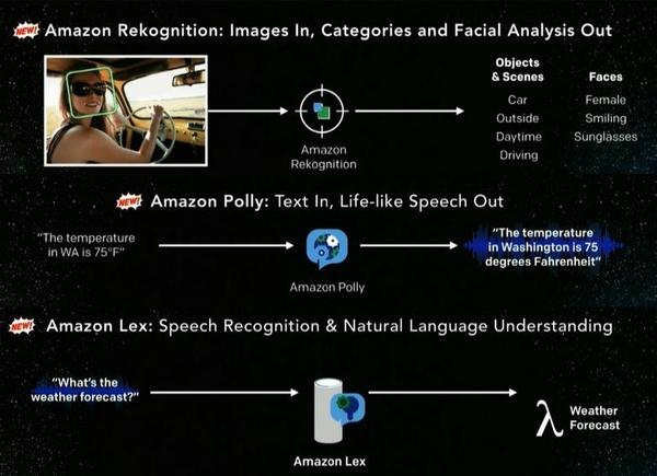Aws Reinvent 2016 Amazon Orbeus Rekognition的前世今生 知乎